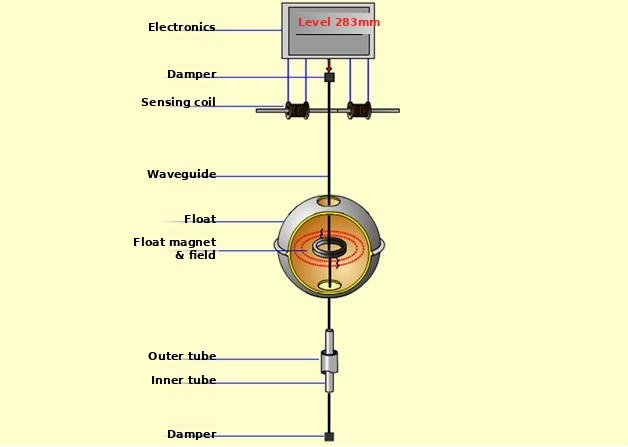 magnetostrictive level transmitter working principle