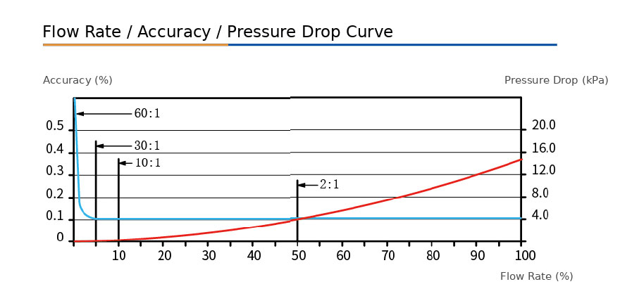 coriolis low flow error zero stability curve