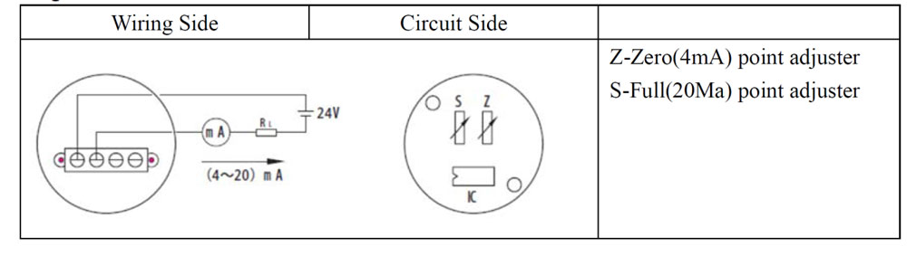 Output signal from Pressure Transmitters